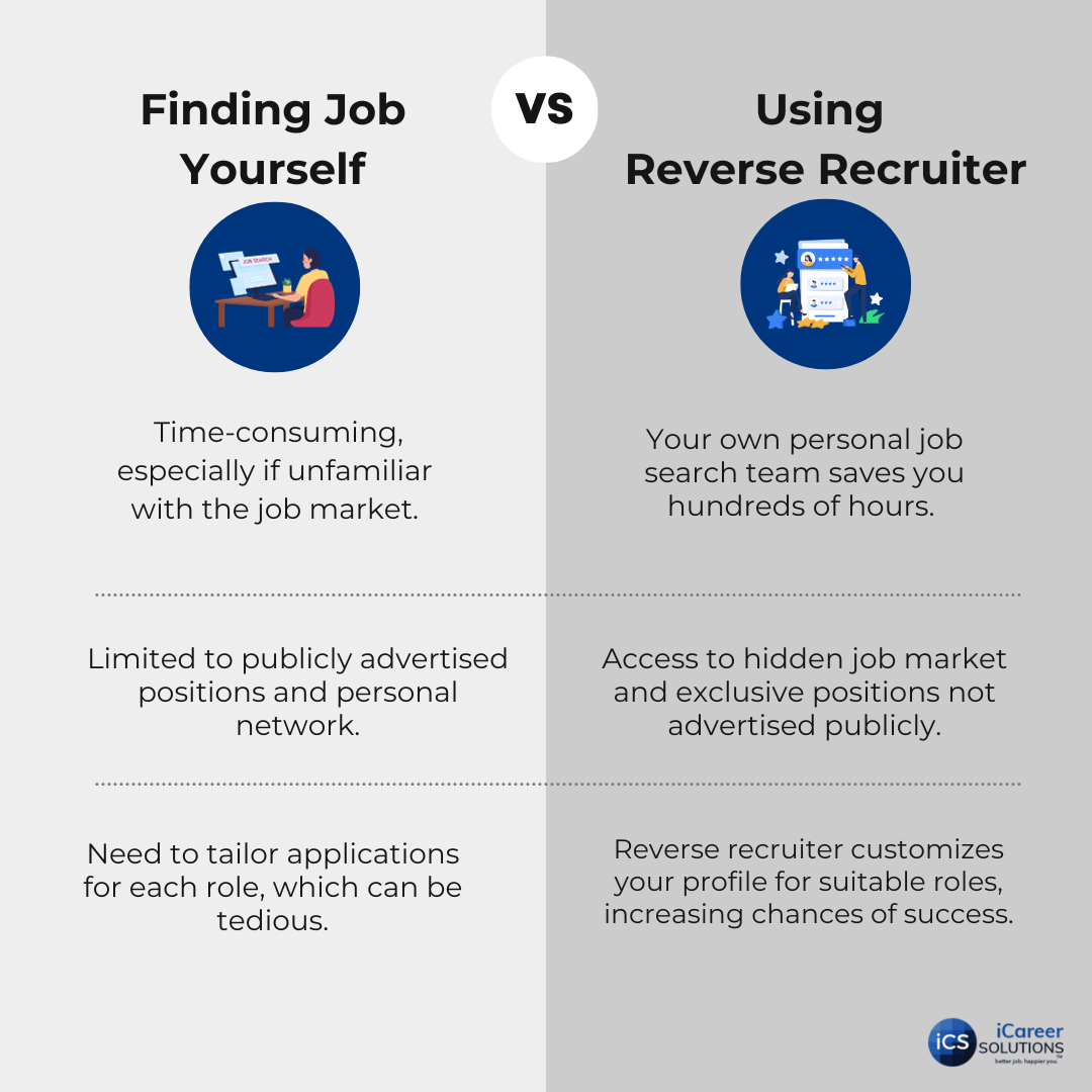 Finding job yourself vs using reverse recruiter 1 1