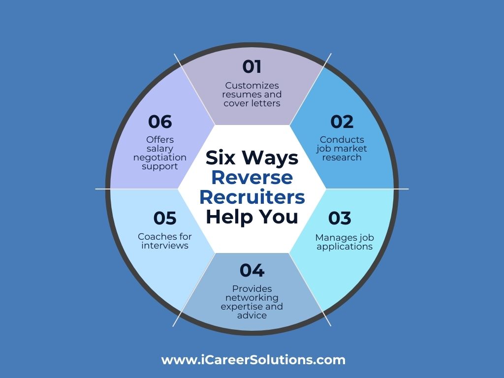 Examples of What a Reverse Recruiter Does for Candidates