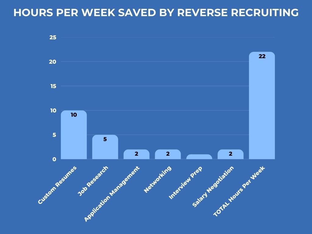 Hours per week saved by reverse recruiting
